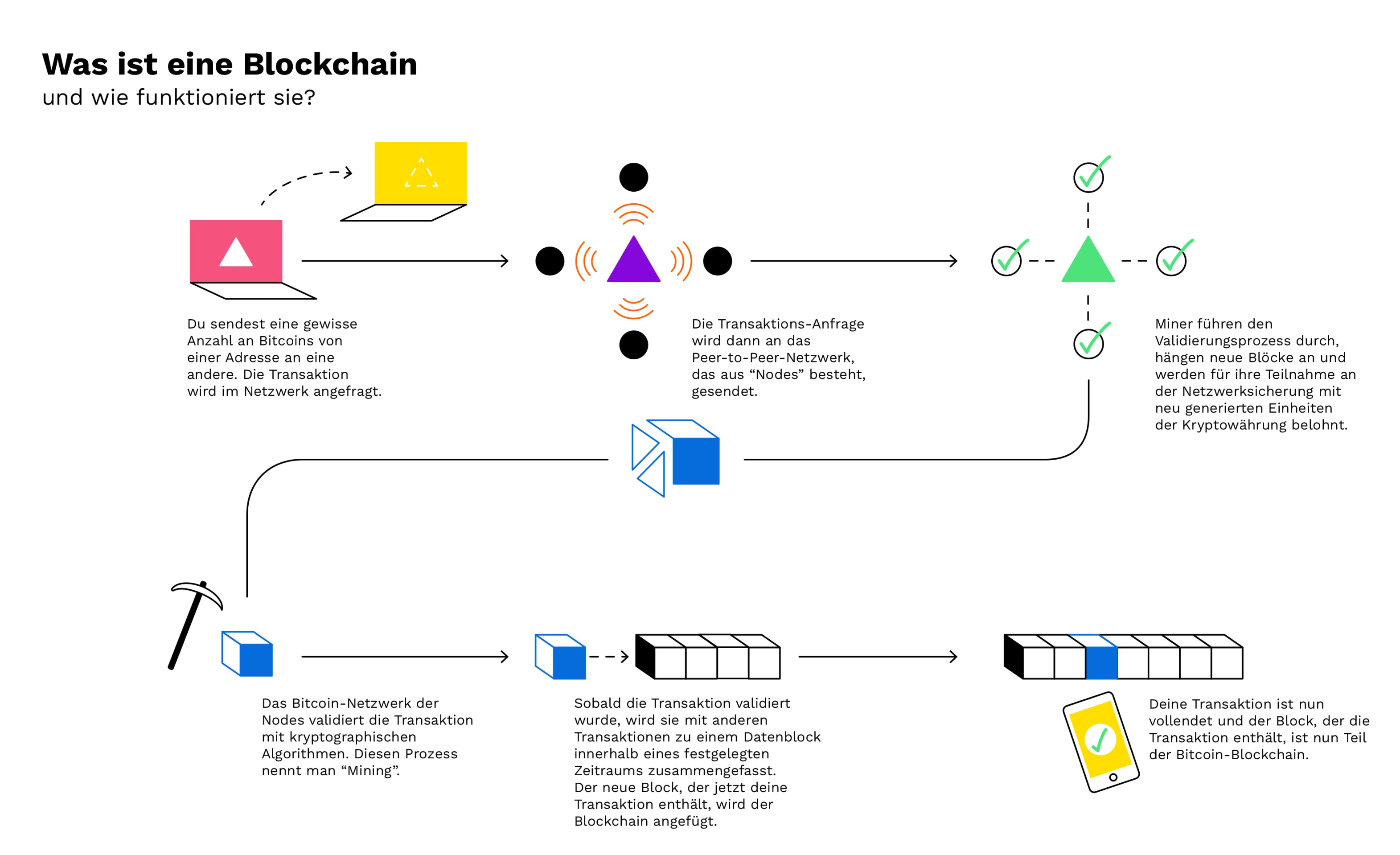 Wie funktioniert eine Blockchain? — Bitpanda Academy